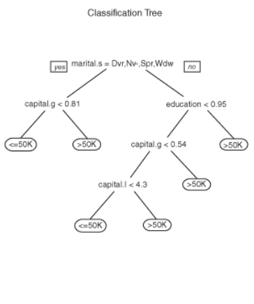 Decision Tree