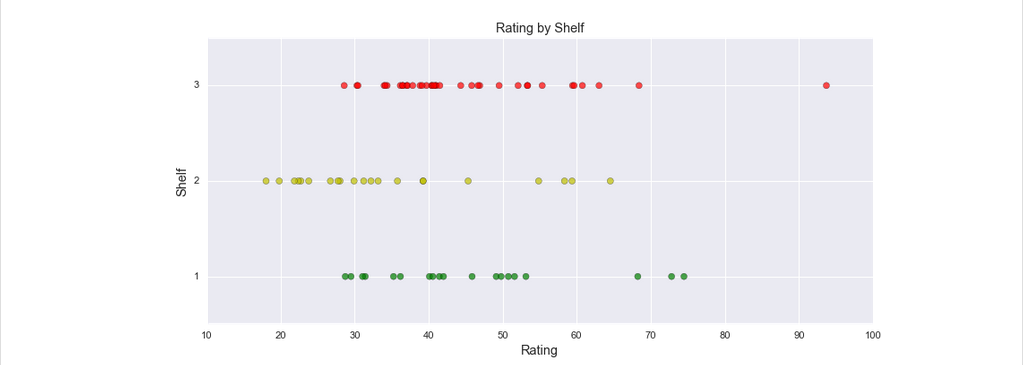 Rating by Shelf