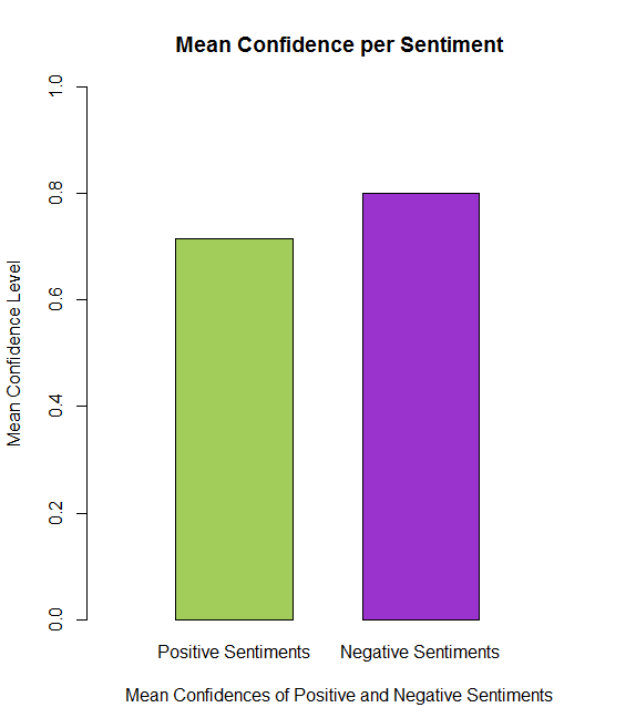 Mean Barplots