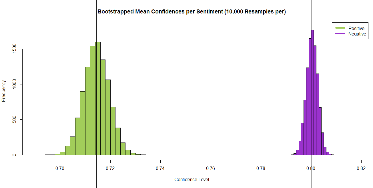 Bootstrap Resampling