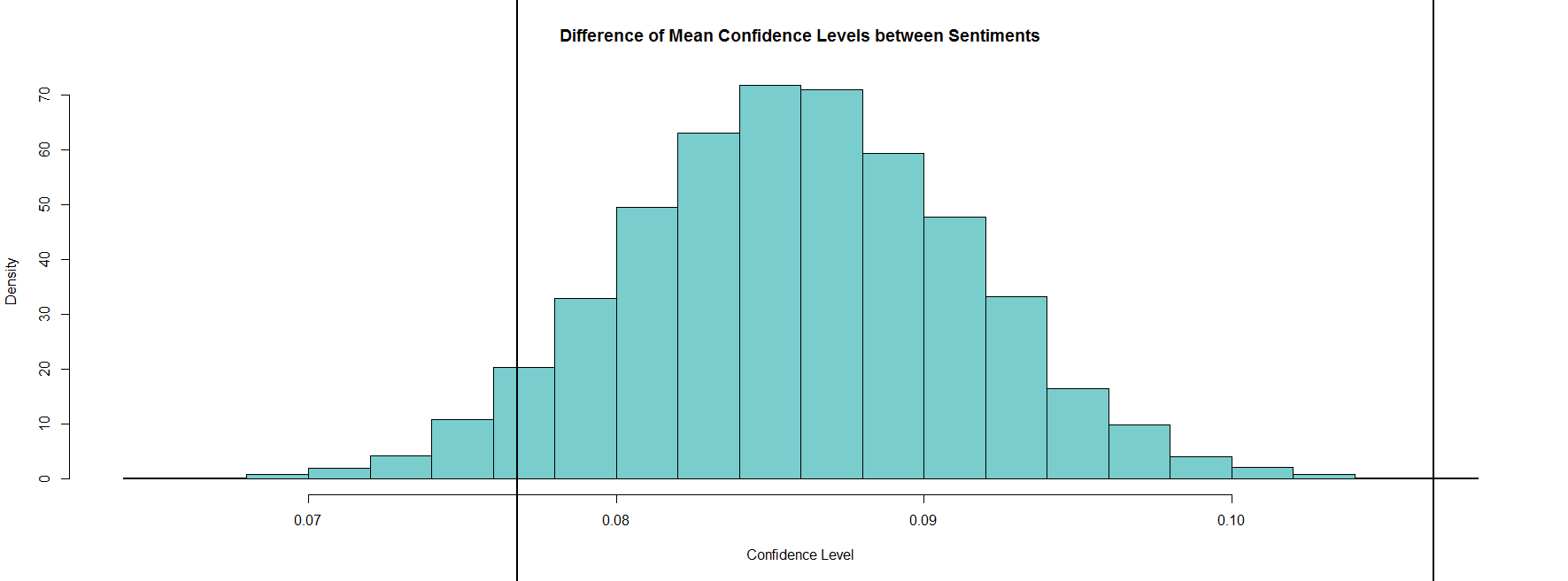 Difference of Mean Confidences